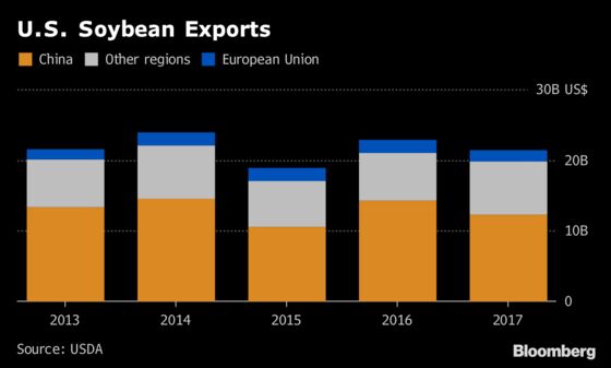 Europe's Vow to Buy More U.S. Soy Won't Make Up for China Losses