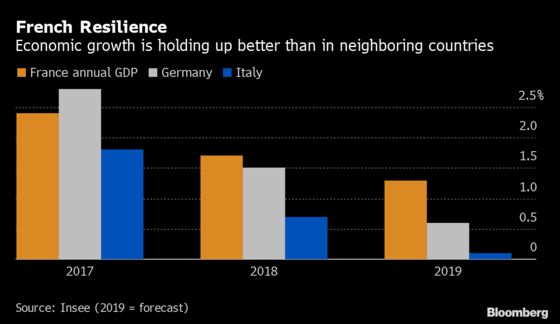 France Weathering Economic Storms Better Than Neighbors in 2019