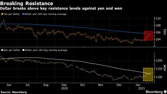 Dollar Morphs Into Risk-On Currency Amid U.S. Growth Hopes