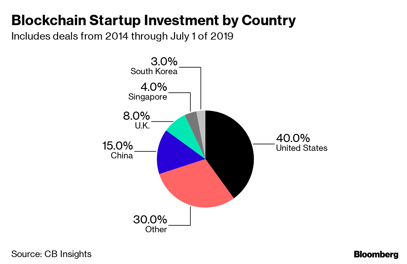 Smart Money Said Skip Bitcoin Bet On Blockchain Not Any More - 