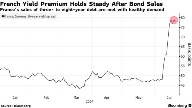 French Yield Premium Holds Steady After Bond Sales | France's sales of three- to eight-year debt are met with healthy demand