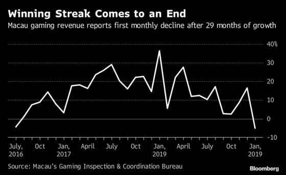 China Slowdown Spurs First Macau Casino Revenue Drop Since 2016