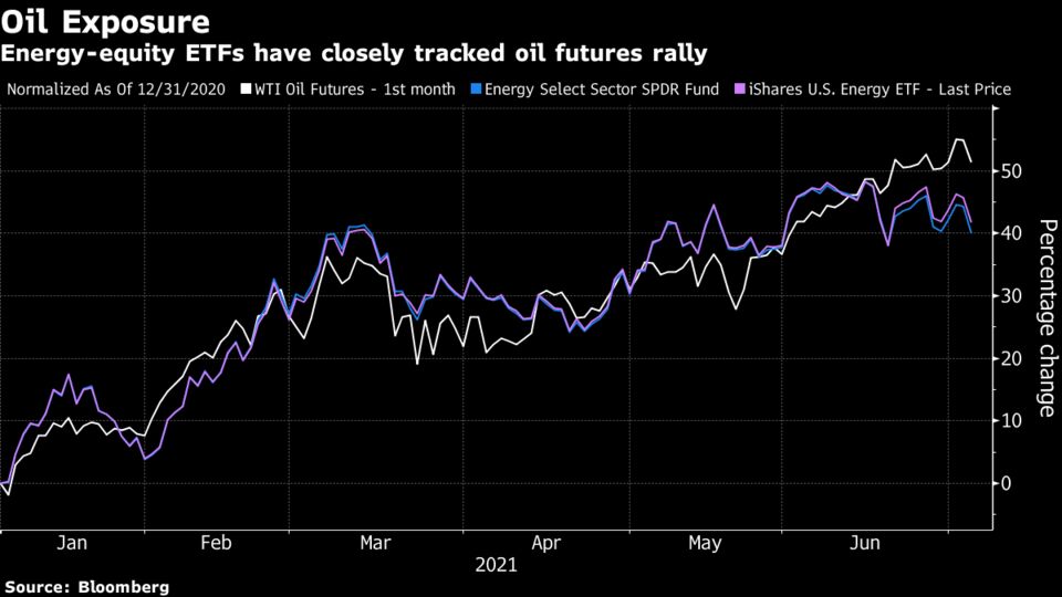 Oil And Gas Company Etf