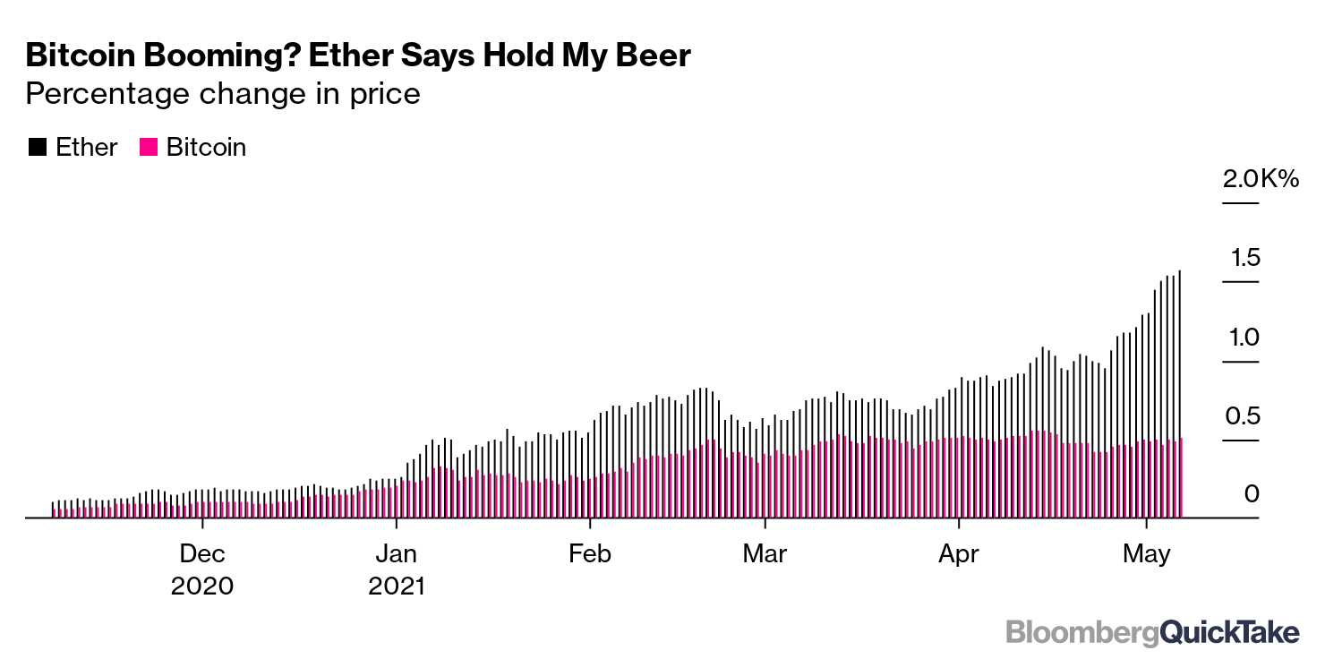 is ethereum going to rise like bitcoin