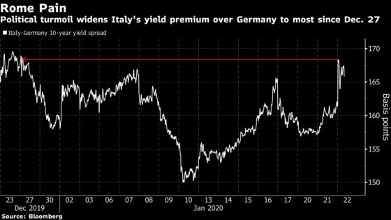 A Fresh Bout of Italian Political Risk Puts Investors on Edge