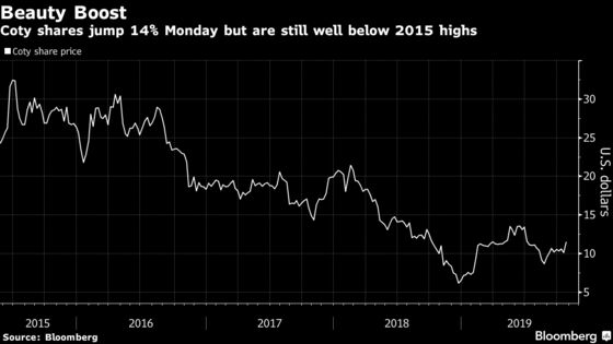 Coty Considering Sale of Its Professional Hair and Nail Units