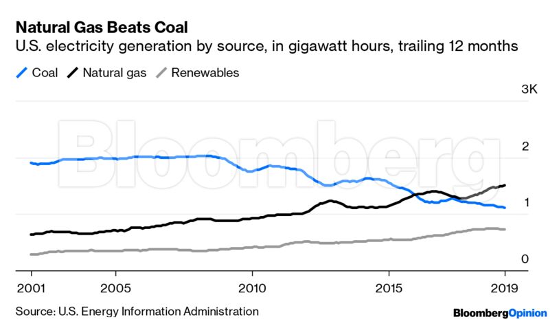 Natural Gas Beats Coal