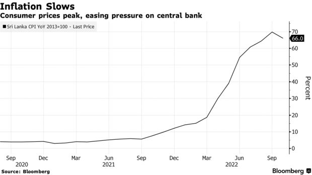 Consumer prices peak, easing pressure on central bank