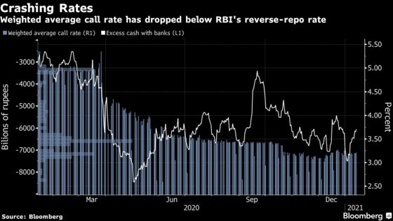 India Bond Yields Surge Most in Four Months as RBI Drains Cash