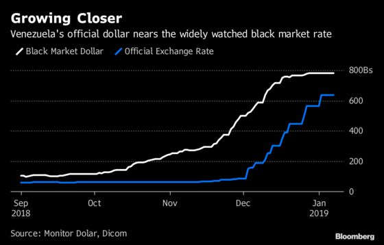 Venezuela Lets Bolivar Slide But Can't Keep Up With Black Market