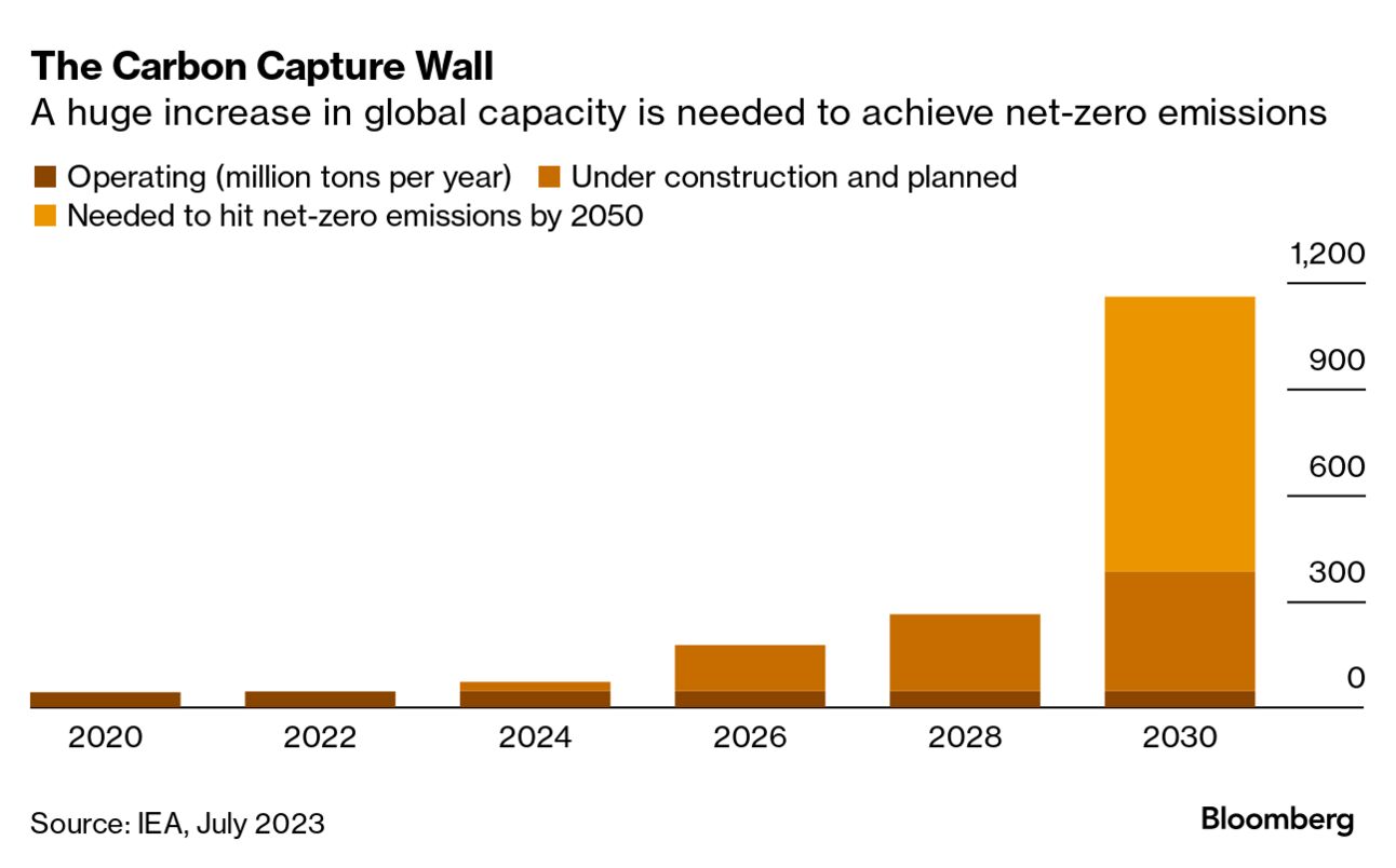 Carbon Capture Technology Is Running Out Of Time To Prove Itself