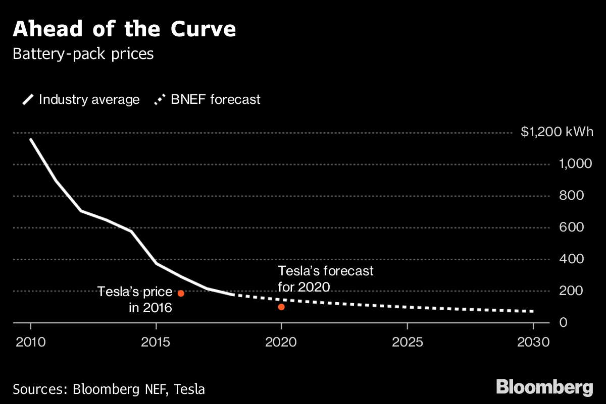 Tesla Stock Chart 2018
