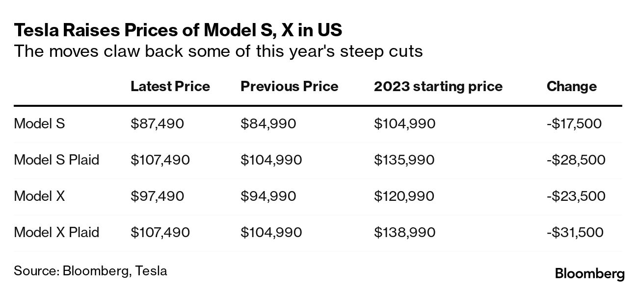 テスラ、米国で「モデルS」と「モデルX」値上げ－株価下落後