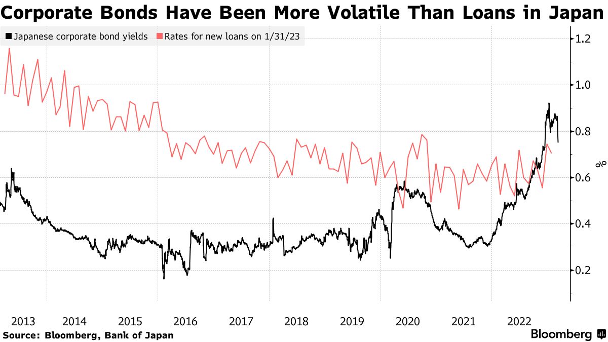 日銀政策修正に身構える企業、長期調達で社債より銀行融資選択の兆し - Bloomberg