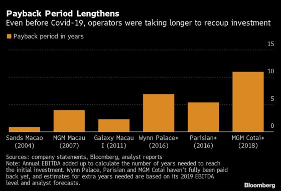 Macau Casinos’ Investment Payback Period Balloons From a Year to Decades