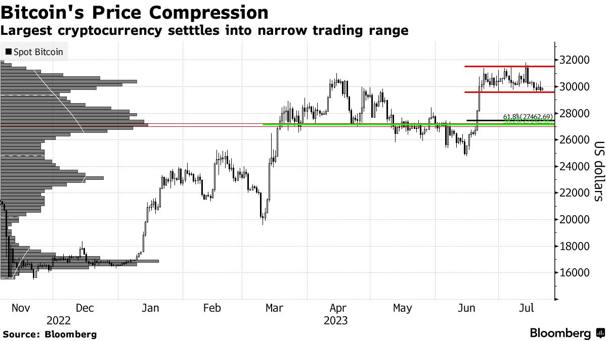 Bitcoin Prices (BTC) Stuck in Narrow Range Sends Volatility to a Six-Month  Low - Bloomberg