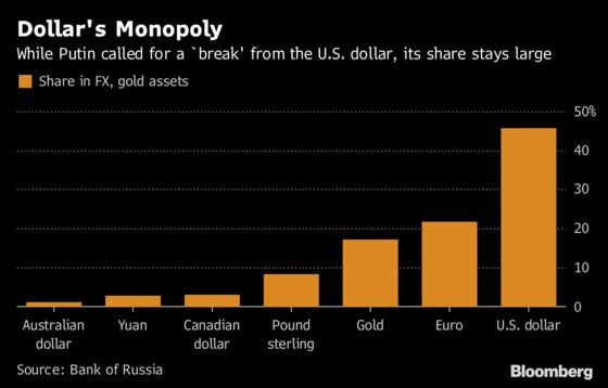 Bank of Russia Got Ahead of the World With Quest for Yuan Assets