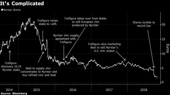 Trafigura's Bold Bet on Zinc-Maker Nyrstar Is Getting Uglier