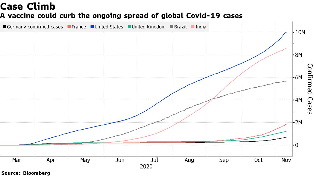 A vaccine could curb the ongoing spread of global Covid-19 cases