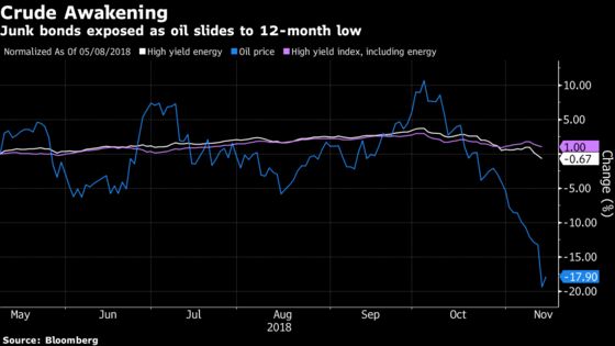 Investors Fled Junk Bond ETFs as Crude Plunged Most Since 2015