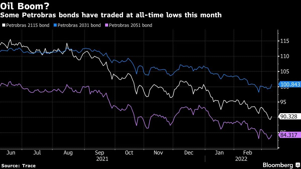 Some Petrobras bonds have traded at all-time lows this month