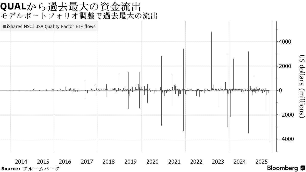 ブラックロック、米株式比率を引き上げ－AI相場調整でも強気維持 - Bloomberg
