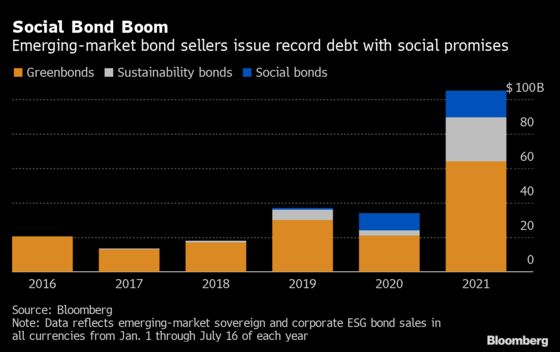 Bonds That Fight Poverty Are Booming in Covid-Struck Nations