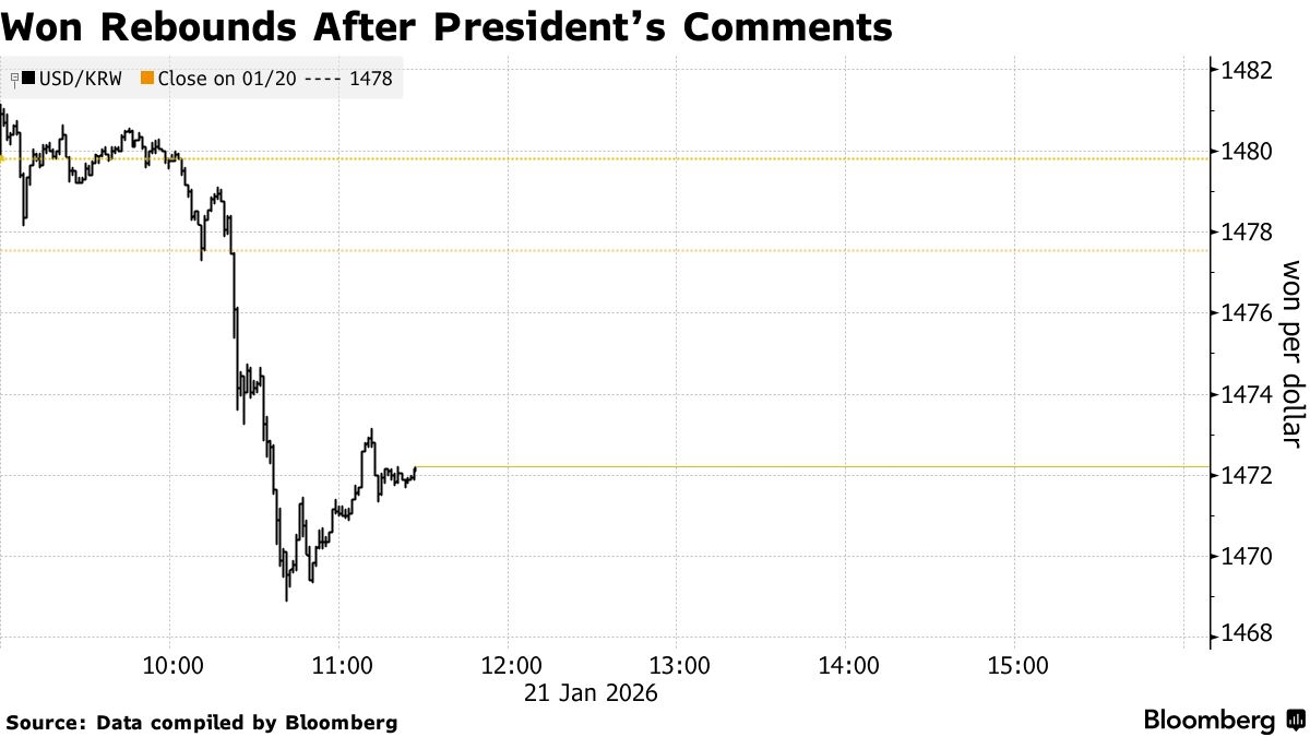 KRW/USD: South Korea President Lee Says Won Is Holding Up, Could Hit 1,400  - Bloomberg