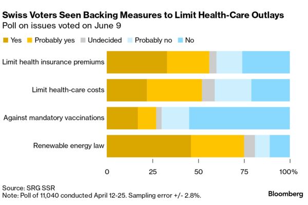 Swiss Voters Seen Backing Measures to Limit Health-Care Outlays | Poll on issues voted on June 9