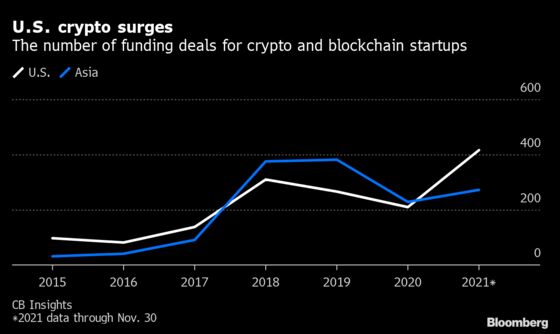 Investors Are Piling Into Crypto Startups—Just Not in China