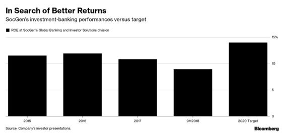 SocGen Plans Investment Bank Job Cuts After Trading Slump