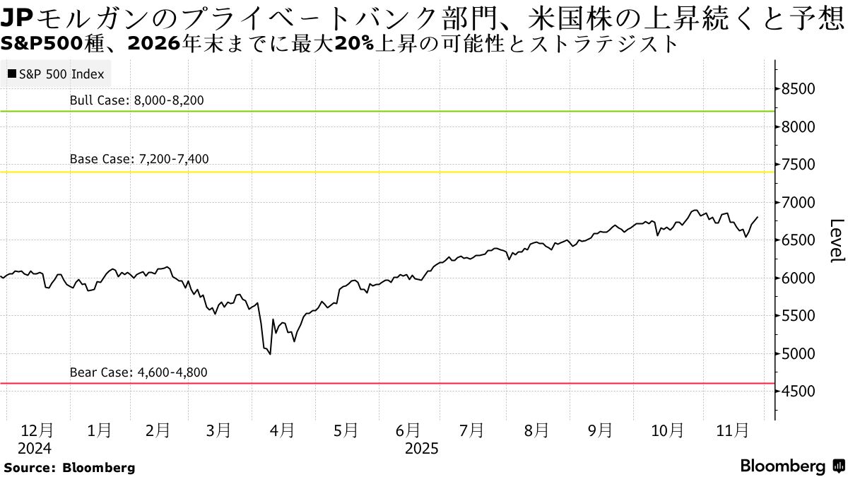 S&P500種、2026年末までに20％上昇も－JPモルガンの強気シナリオ - Bloomberg