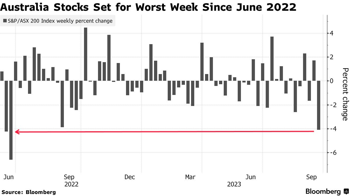 Australia Stocks Set for Worst Week in 15-Months on RBA Rates Woes -  Bloomberg