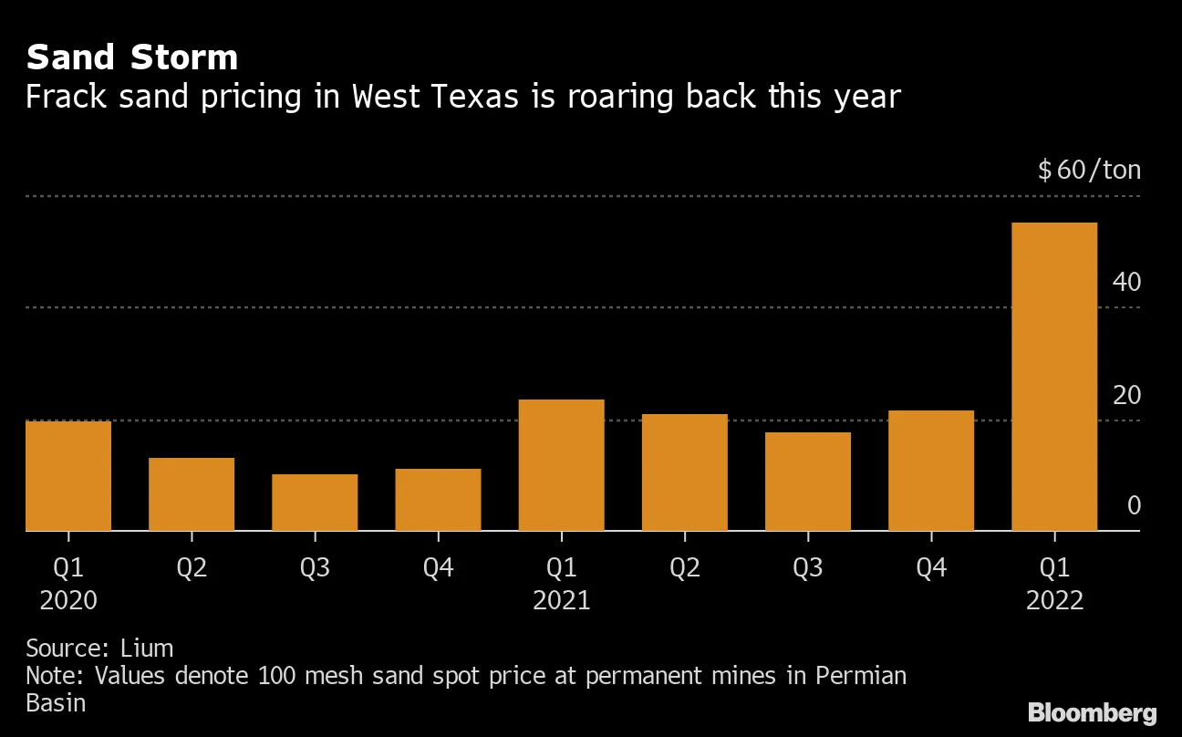 Why the Cost of Frack Sand Is Spiking for Permian Oil Producers - Bloomberg