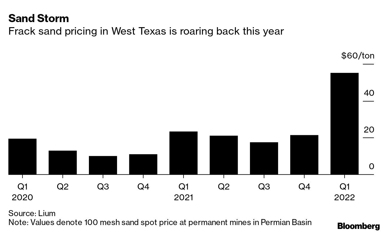 Why the Cost of Frack Sand Is Spiking for Permian Oil Producers - Bloomberg