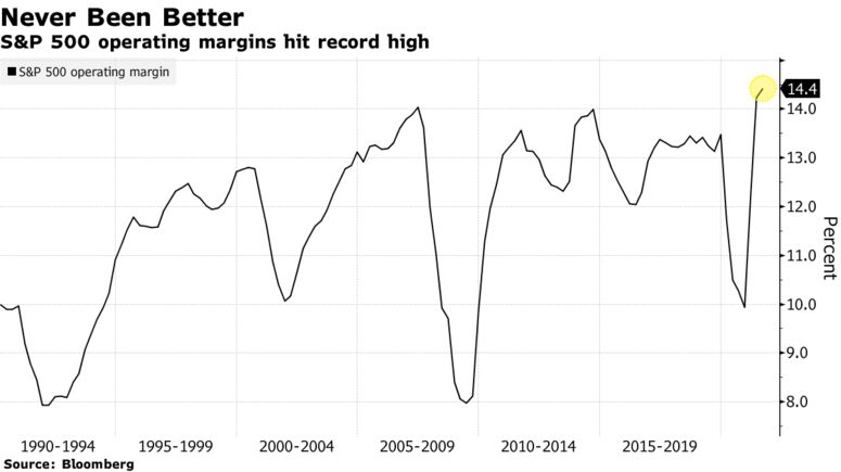 S&P 500 operating margins hit record high