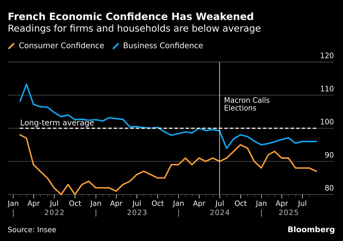 French Turmoil Creates Recession Risk, Carrefour CEO Says