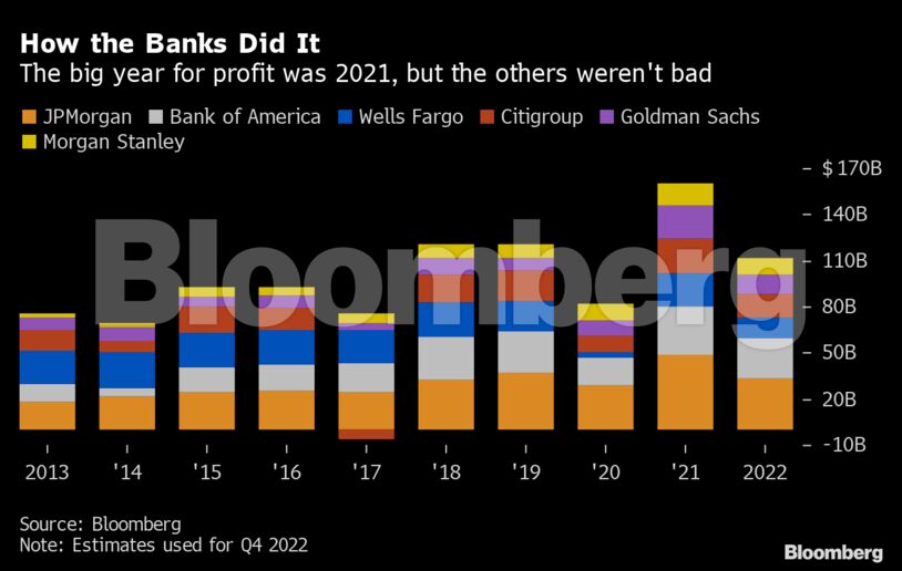 How the Banks Did It | The big year for profit was 2021, but the others weren't bad