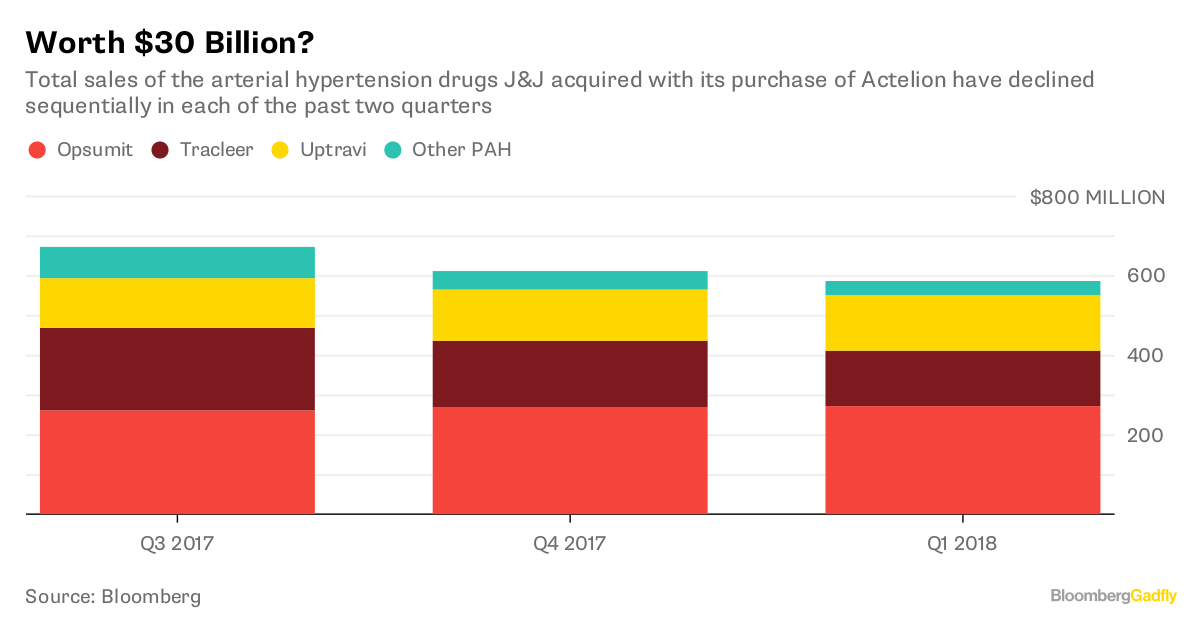 Johnson & Johnson Earnings Fine For Now Bloomberg
