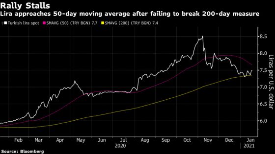 Turkey Rally Runs Out of Steam as Erdogan Sows Policy Doubts