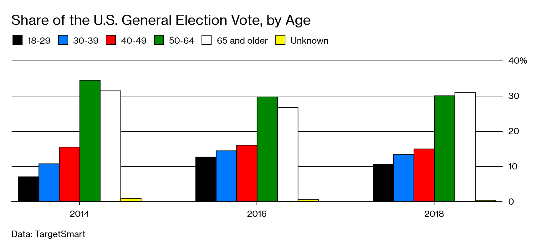 Democrats' Senior Surge Could Help Joe Biden's Primary Campaign - Bloomberg