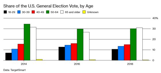 Democrats’ Senior Surge Could Help Joe Biden