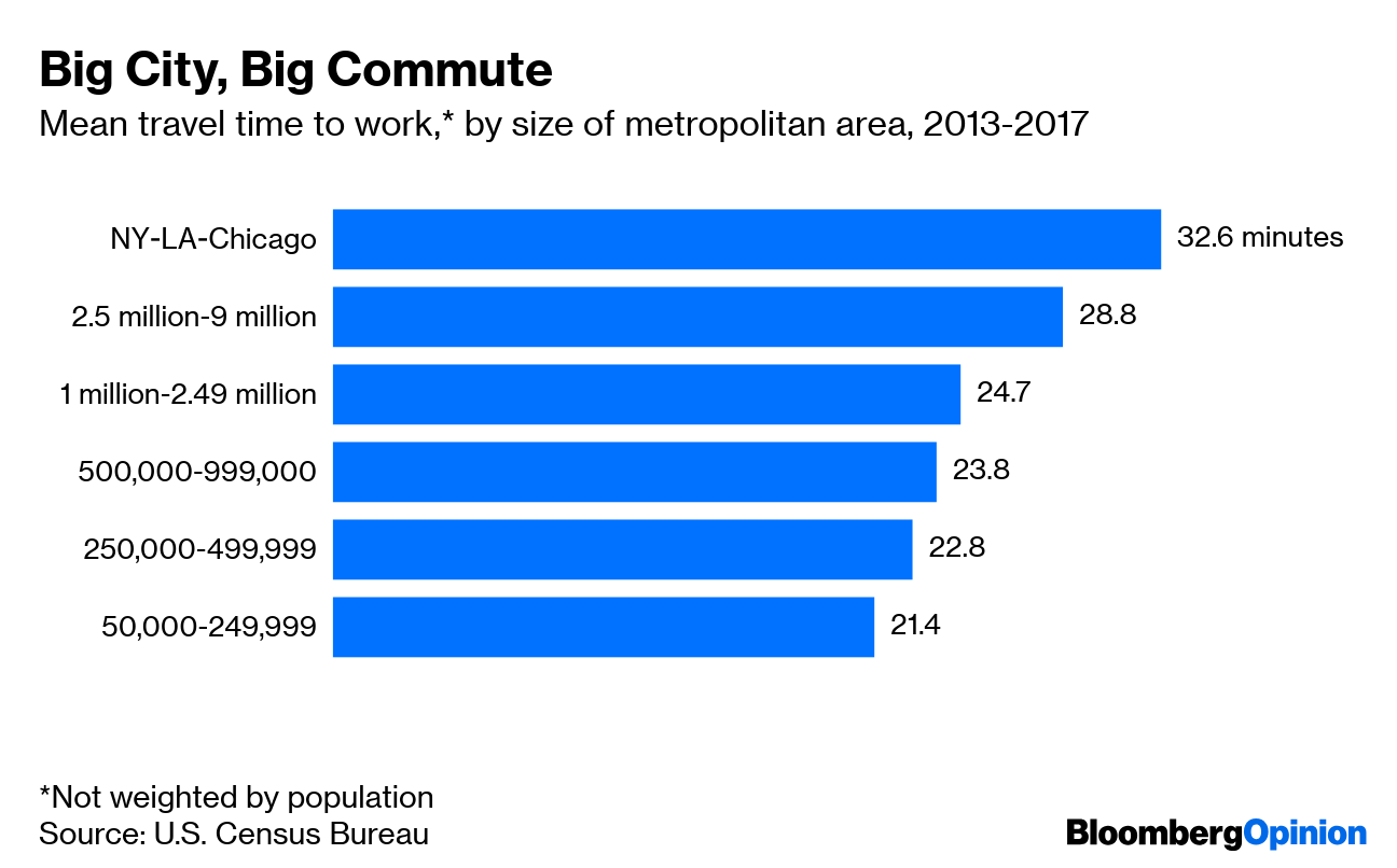 Midsize Metro Areas Make a Comeback, Sort Of - Bloomberg