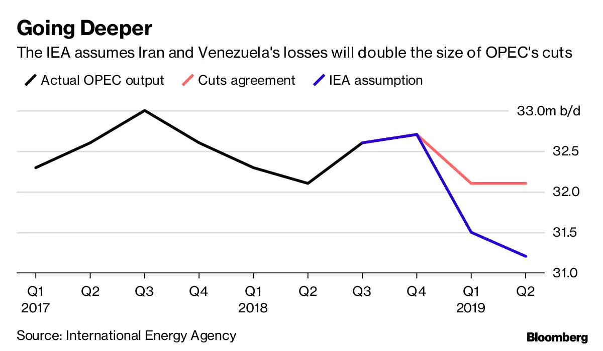 OPEC's Sequel to Blockbuster Oil Deal Faces Struggle in 2019 - Bloomberg