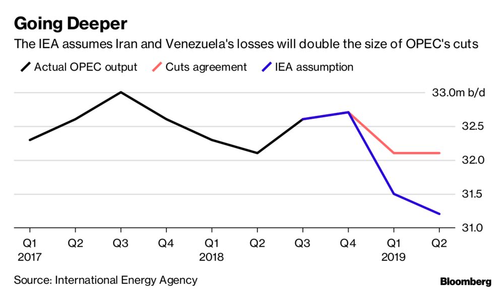 OPEC's Sequel To Blockbuster Oil Deal Faces Struggle In 2019 