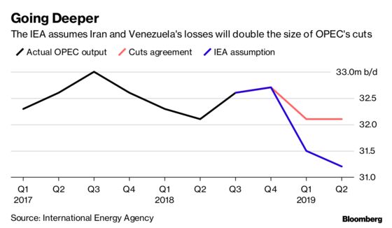 OPEC's Sequel to Blockbuster Oil Deal Faces Struggle in 2019