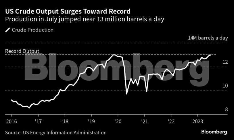 US Crude Output Surges Toward Record | Production in July jumped near 13 million barrels a day