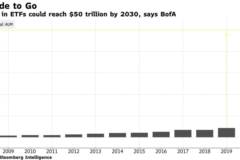 Assets in ETFs could reach $50 trillion by 2030, says BofA