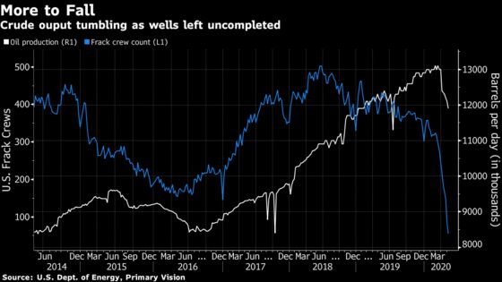 Shale Drillers Risk Relapse Into Rampant Oil Output at $30 Crude
