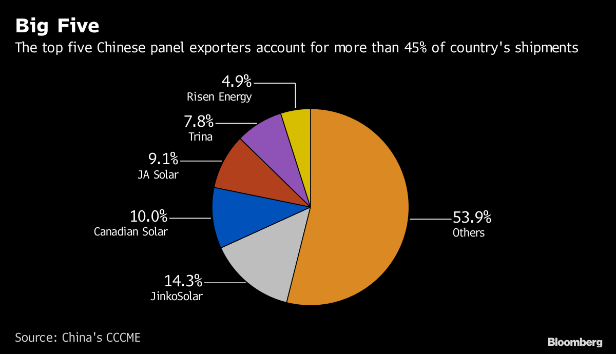 China Ramps Up Solar Panel Exports After Policy Hits Home Market ...